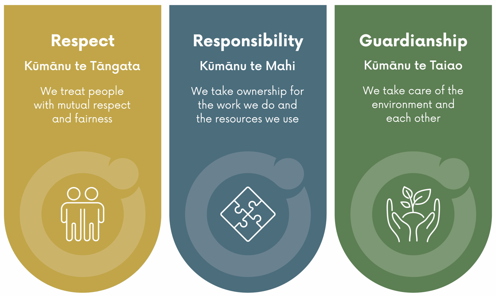 About us - Kūmānu